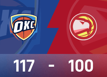 NBA战报：霍姆格伦31分12板，雷霆117-99轻取老鹰