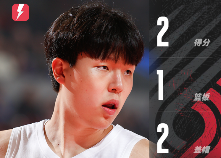 Yang Hansen jugó 7 minutos y anotó 2 puntos, 1 rebote y 2 tapones. Los Trail Blazers consiguieron su primera victoria de la temporada.