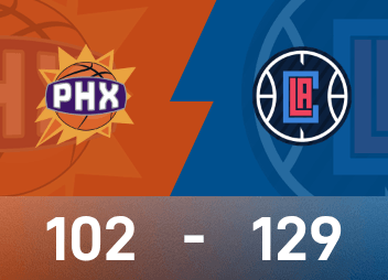 Informe de la NBA: Harden tiene 30 puntos, 7 rebotes y 7 asistencias, los Clippers vencieron a los Suns 129-102